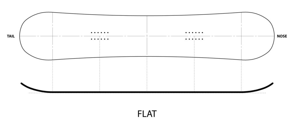 Flat Camber (Snowboard Profile) — Snowboarding Dictionary